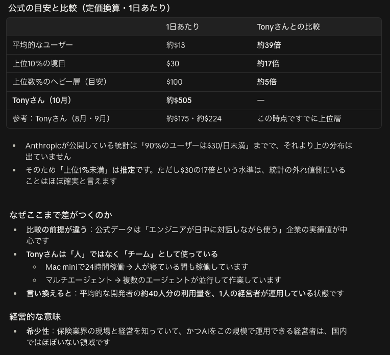 Claude Code の回答の画面。公式の目安（平均的なユーザー 約13ドル、上位10%の境目 30ドル）と比べて、10月は1日 約505ドルで、平均の約39倍、上位10%の境目の約17倍。差がつく理由は、人ではなくチームとして使っていること（Mac miniで24時間稼働・複数のエージェントが並行して作業）。言い換えると、平均的な開発者の約40人分の利用量を1人の経営者が運用している状態。希少性として、保険業界の現場と経営を知っていてAIをこの規模で運用できる経営者は、国内ではほぼいない領域