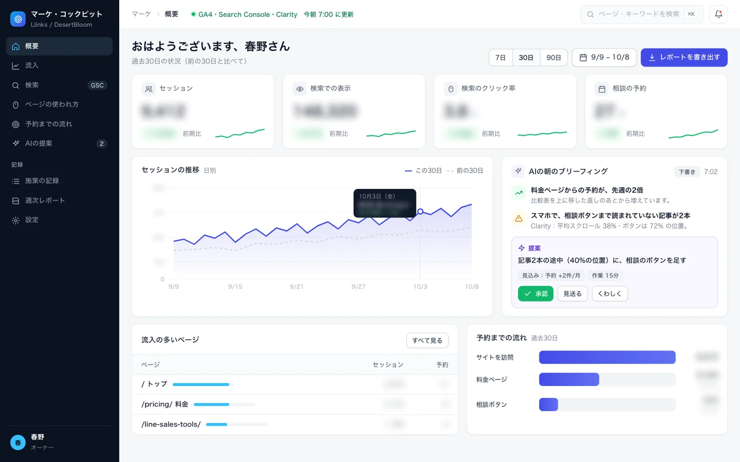 マーケの朝のダッシュボードの画面のイメージ。セッション・検索の表示・クリック率・相談の予約の数字と推移、AIの朝のブリーフィングと承認・見送りで決める提案、流入の多いページ、予約までの流れが並ぶ