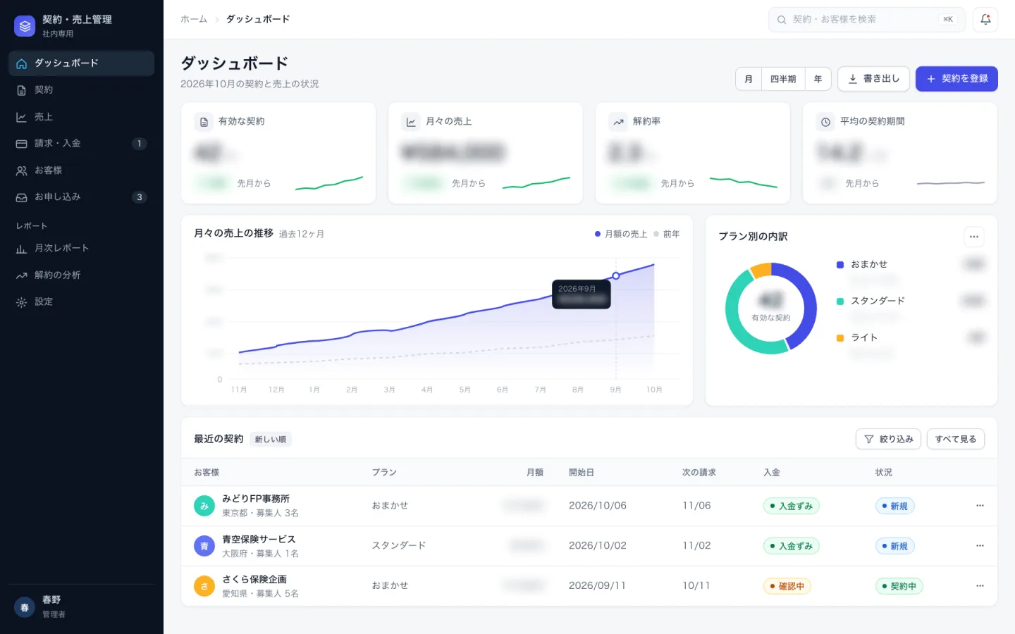 契約・売上の管理の画面のイメージ。有効な契約・月々の売上・解約率・平均の契約期間の数字と、売上の推移のグラフ、プラン別の内訳、最近の契約の一覧が並ぶ